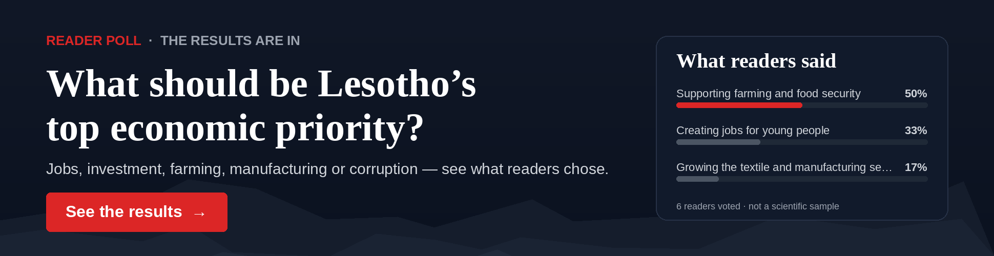 Reader Poll results: what should be Lesotho's top economic priority? See the results